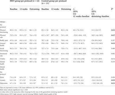 Effects of high-intensity interval training in combination with detraining on mental health in women with polycystic ovary syndrome: A randomized controlled trial